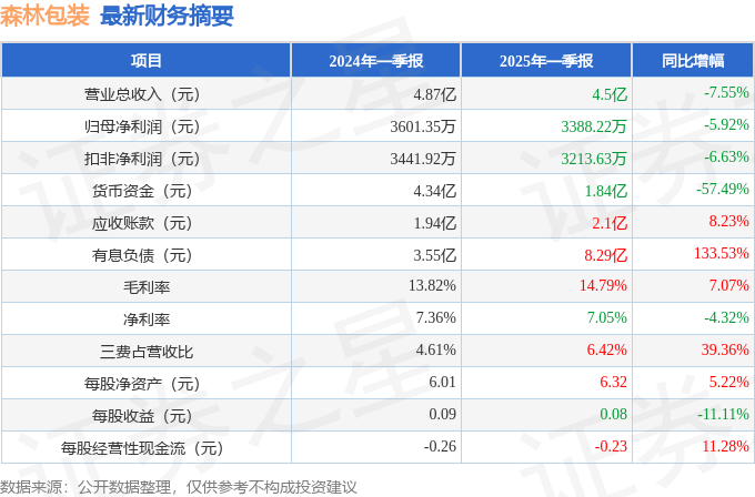 森林包装（605500）2025年一季报简析：净利润减5.92%，公司应收账款体量较大:包装公司